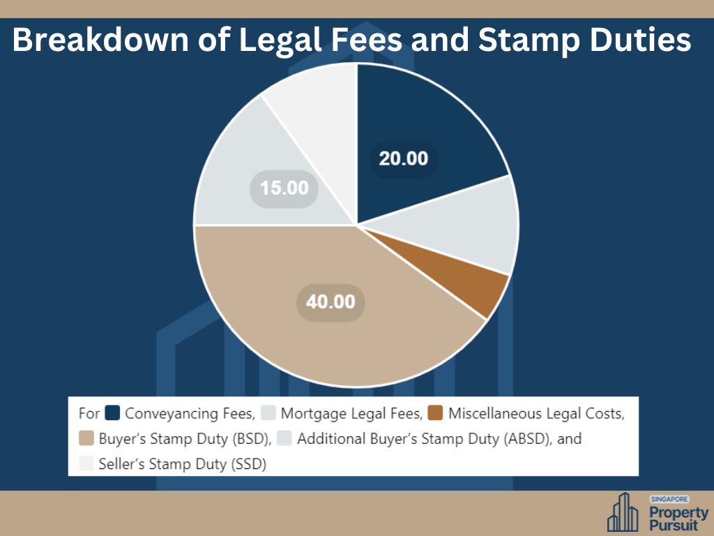 Condo payment schedule- Components of Legal Fees and Stamp Duties