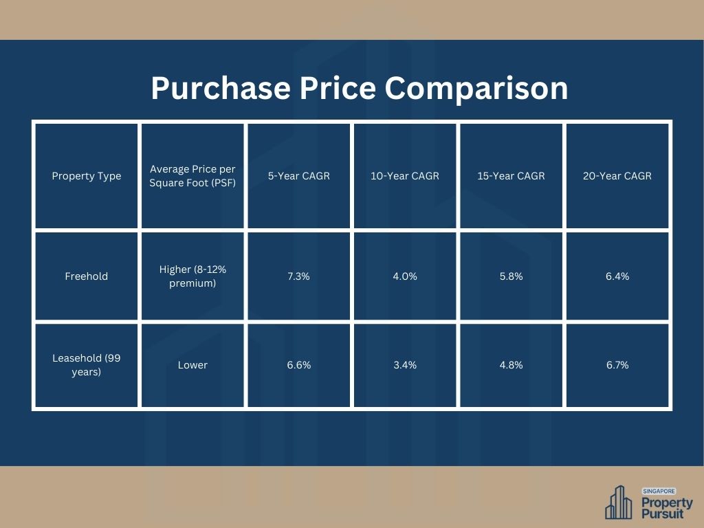 Freehold vs Leasehold_ Purchase price comparison