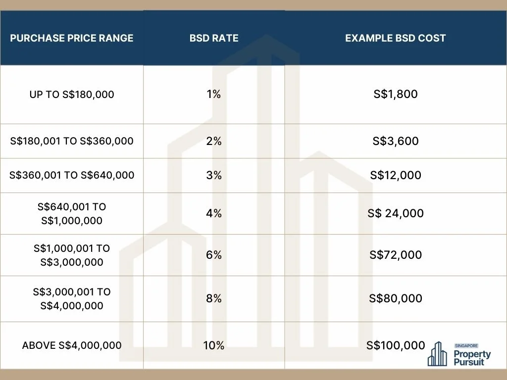 Buyers stamp duty