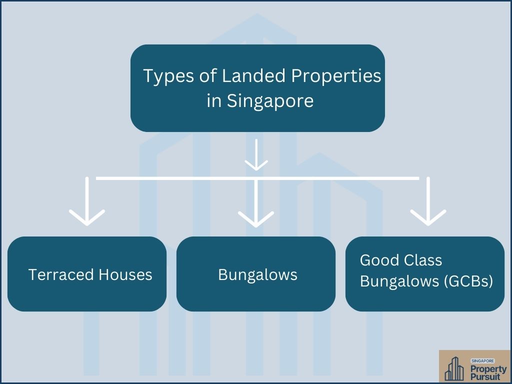 Type of landed property